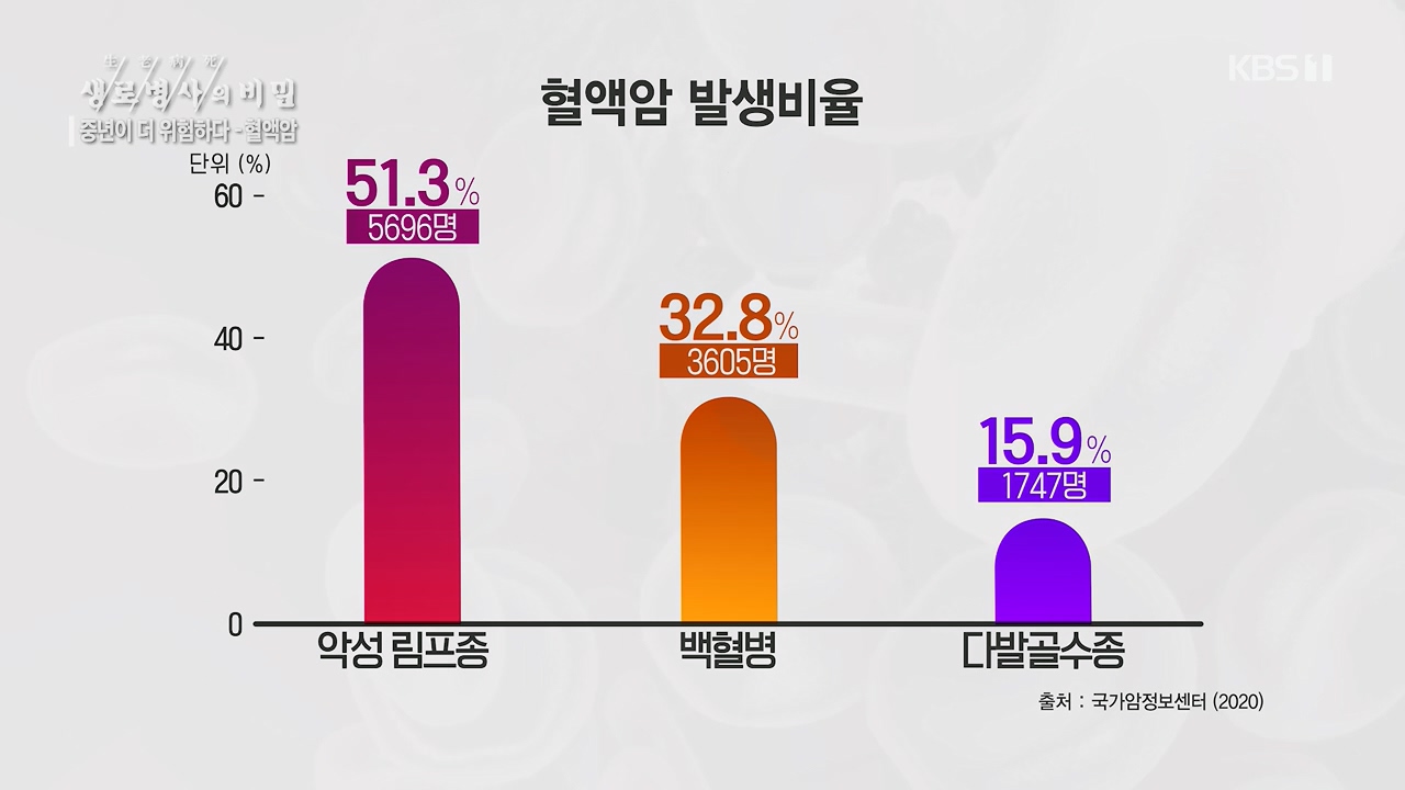 생로병사의 비밀.E868.230511p.H264-F1RST.mp4_20230511_201636.617.jpg