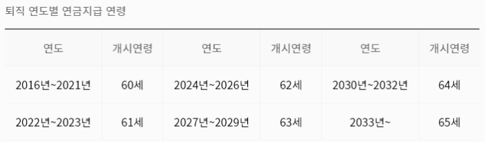 2025년 공무원연금 인상률: 공무원연금 수령 시기 - 1