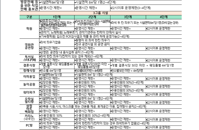 8월8일까지 비수도권 사회적 15