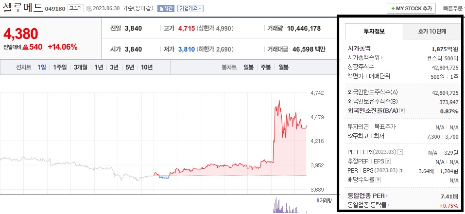  셀루메드 주가 전망 수술 로봇관련주 척추수술 FDA 승인 1차 목표가 확인