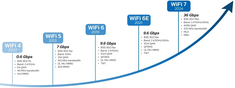 Wi-Fi 4 Wi-Fi 5 Wi-Fi 6 Wi-Fi 6e Wi-Fi 7 그래픽