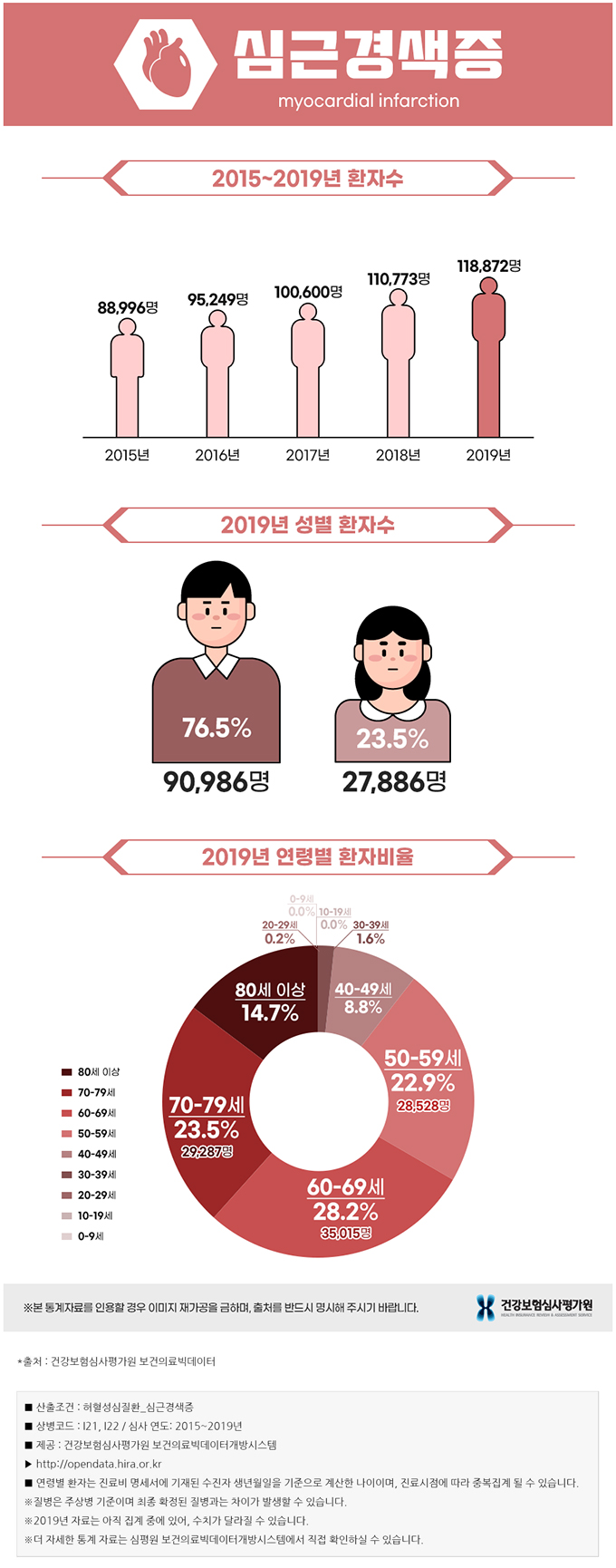  심근경색 이란?(원인, 증상, 예방위한 식습관)