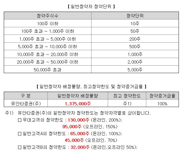 유안타제10호스팩 균등 배정