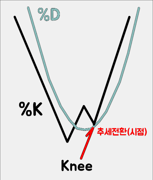 스토캐스틱 Knee 추세전환