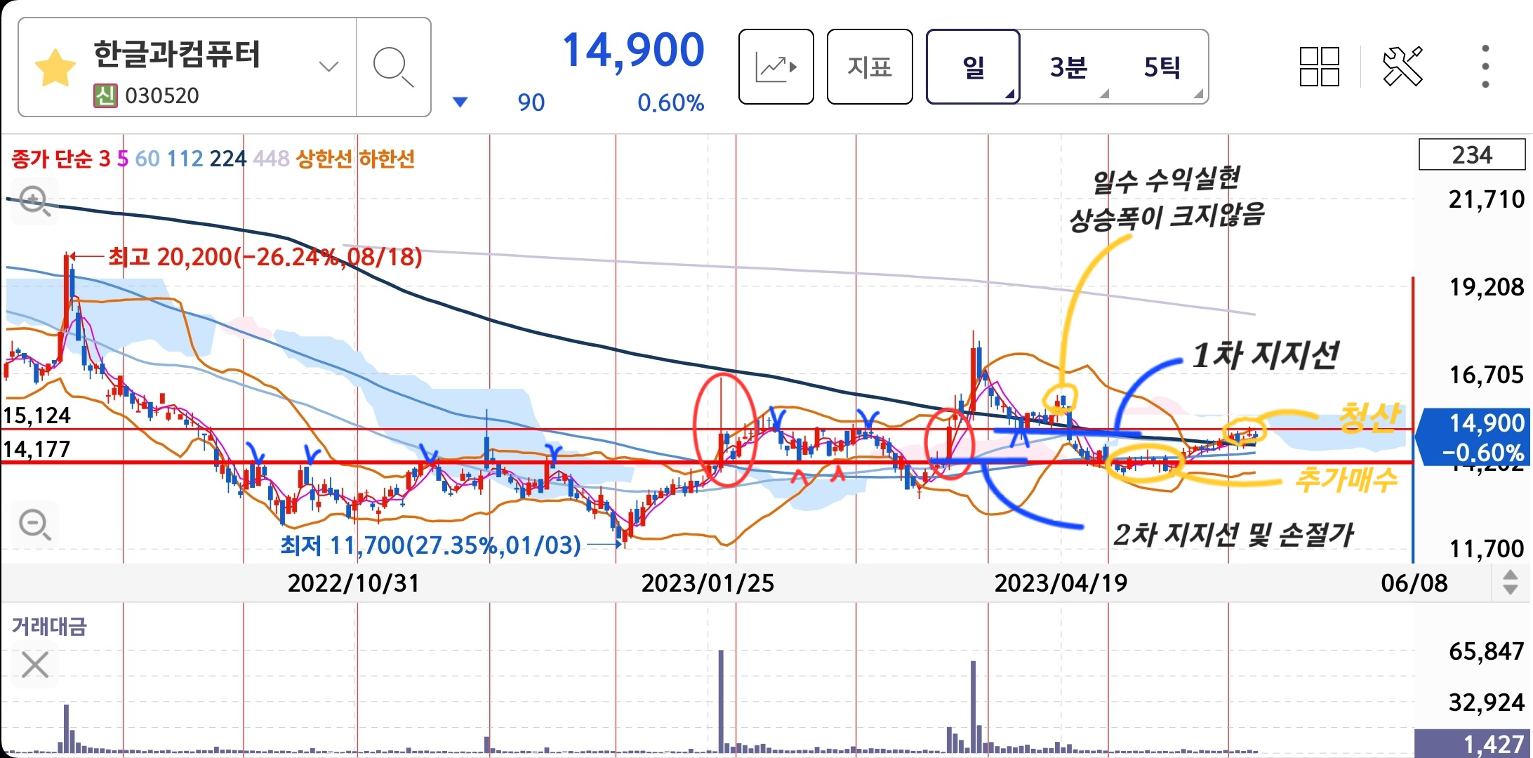 4~5월 한글과컴퓨터 차트