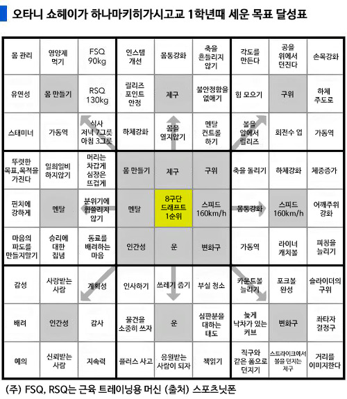 오타니 쇼헤이의 목표 달성표(만다라트 발상기법)