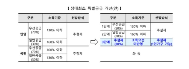 생애최초-특별공급