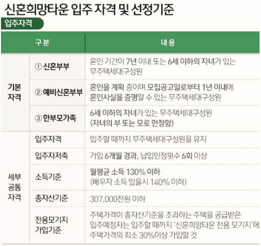  [15일부터 신도시 사전청약] 일반공급, 특별공급 잘 따져봐야