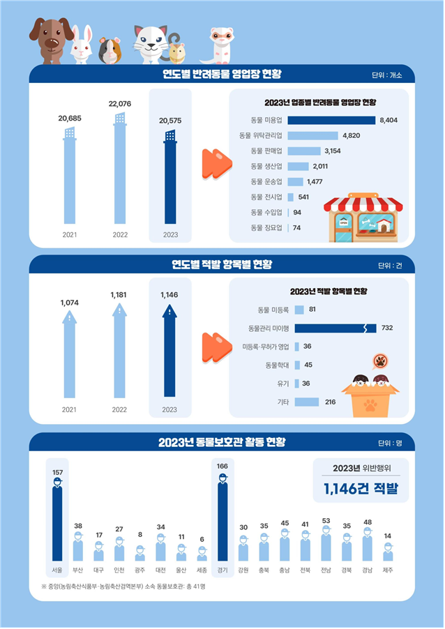 2023년 반려동물 보호‧복지 실태