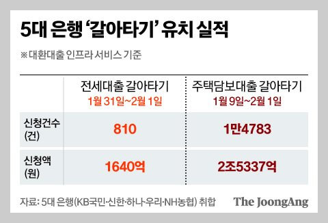 전세자금대출갈아타기