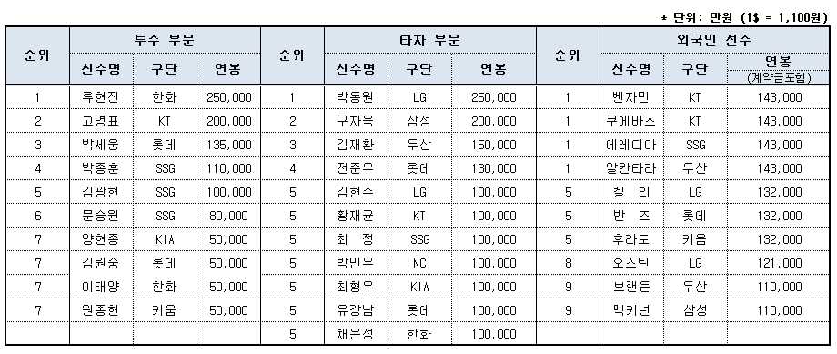 2024년 KBO 등록선수 연봉 현황