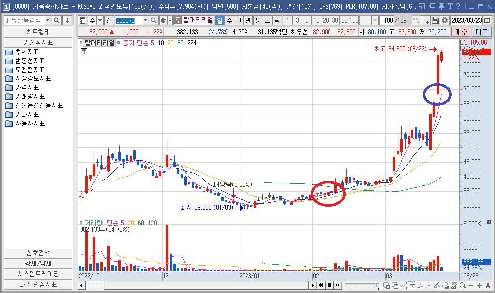 단기 급등으로 수익성 상위 자재 거래 기록 3