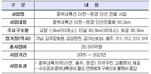 중부내륙선 이천~충주 철도건설 개통 [국토교통부]