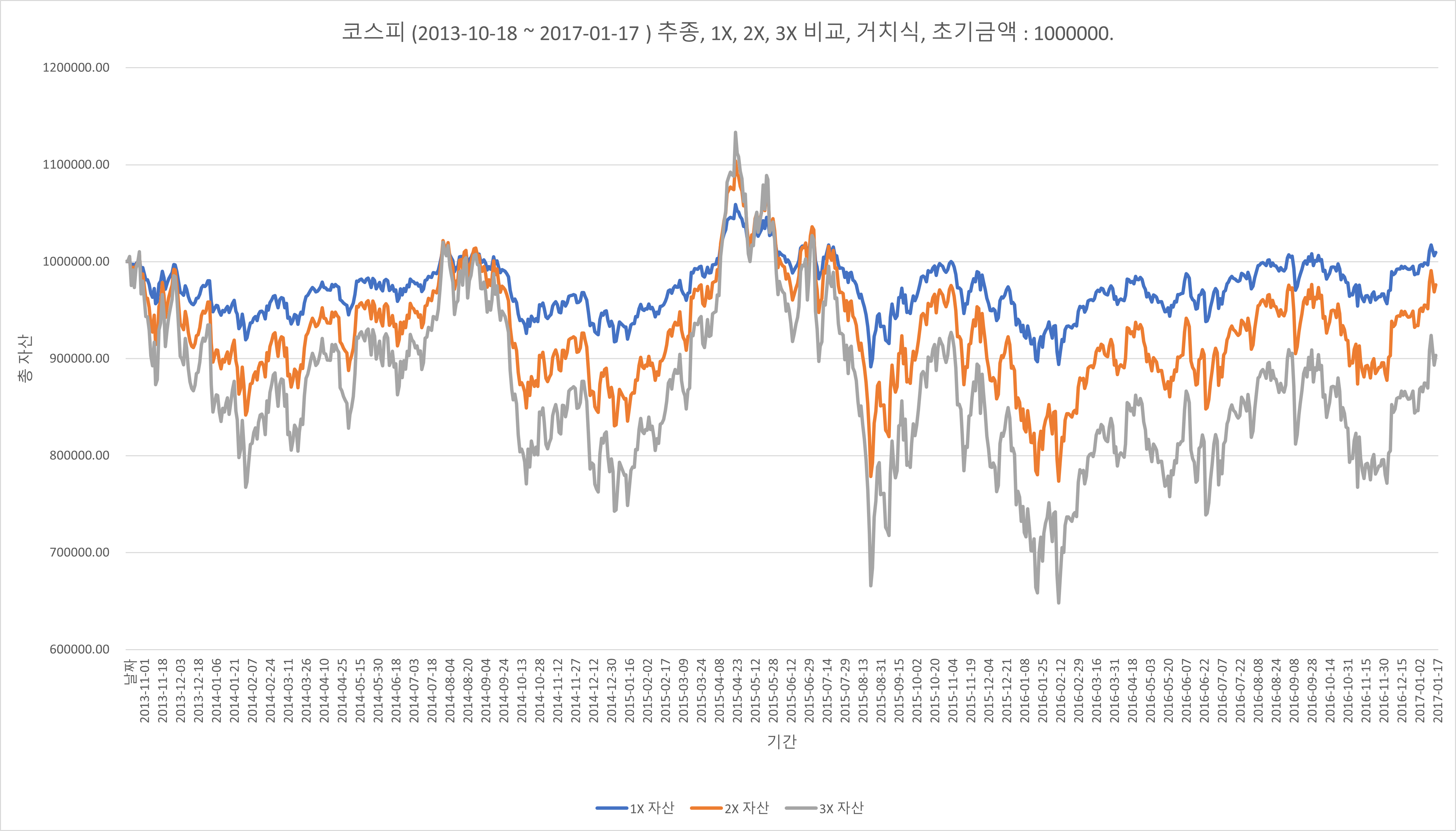 위의 코스피 차트에서 엑셀을 이용하여 2배수 차트와 3배수 차트를 직접 그려 비교한 사진입니다.