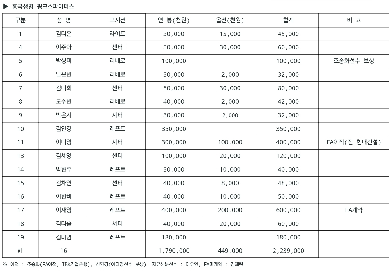  2021년 여자배구 선수 연봉순위 정리, 구단별 연봉표, 연봉킹은 현대 양효진, 이재영, 김희진, 이다영 김연경 순