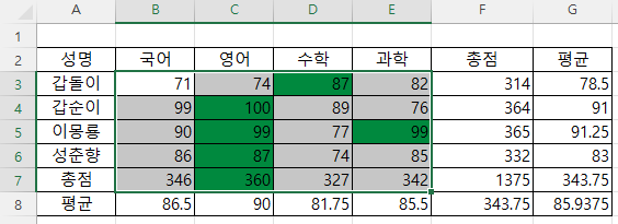 행별(성명별) 최대값과 같은 셀에 서식 적용