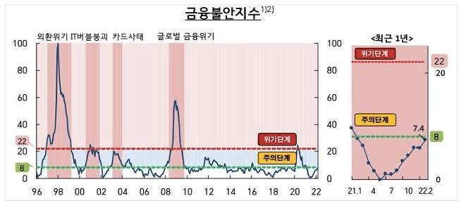 한국은행 출처 금융불안지수