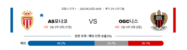  리그앙 AS모나코 대 니스 해외 축구 분석