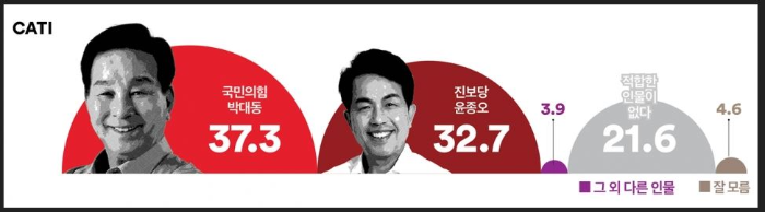 박대동-윤종오-지지율