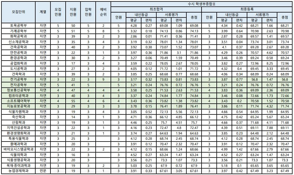 2022-충북대-수시-학생부종합2(2)