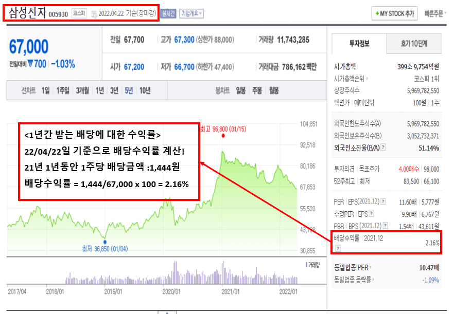 2022/04/22일 기준 삼성전자 배당 수익률