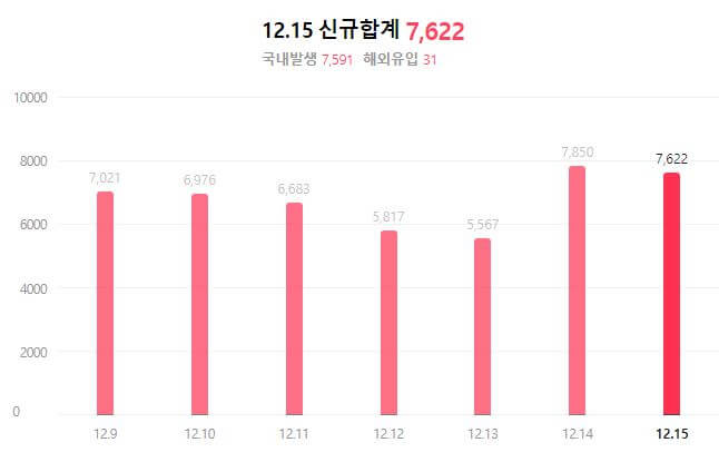 코로나 일일 확진자 추이