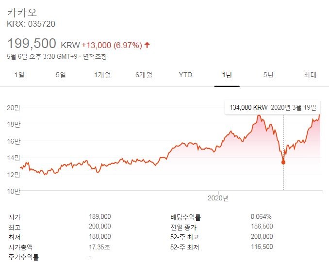  카카오 주가 및 향후 전망