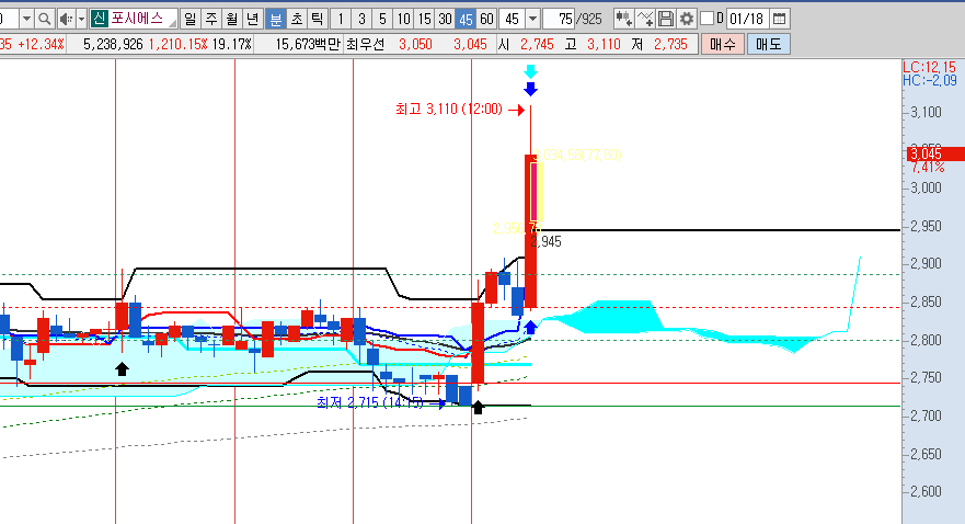 포시에스-일봉-45분봉-1분봉