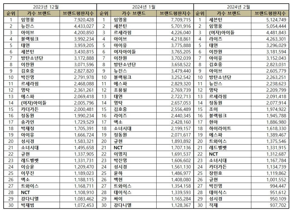 임영웅 브랜드 평판 2위