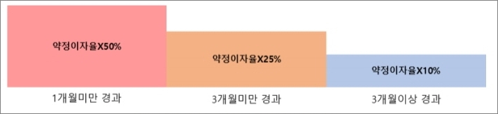 만기 후 적용 금리