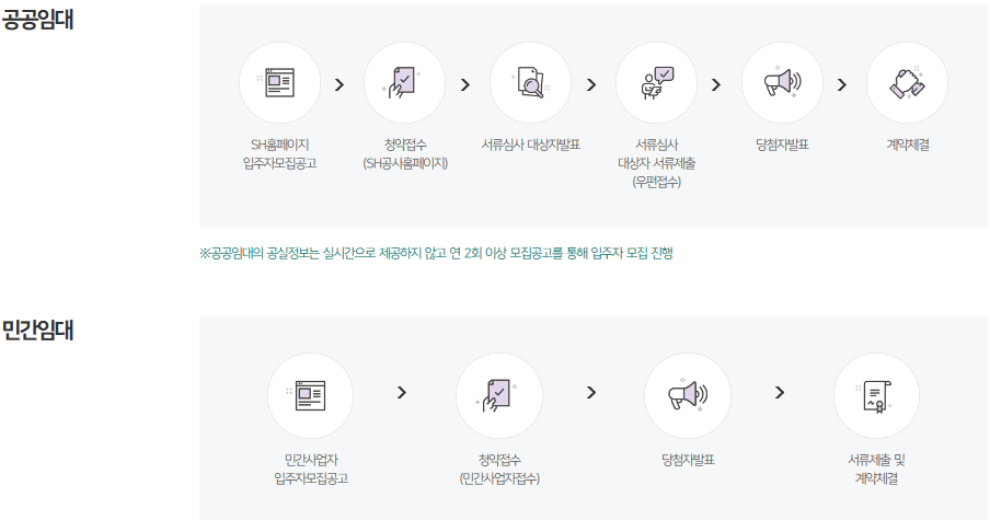 청년안심주택 신청방법