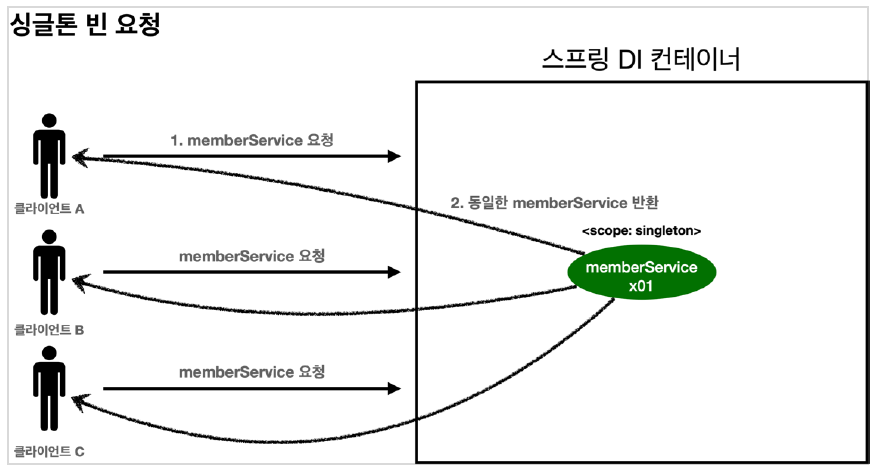  [Spring] 빈 스코프(Bean Scope)란? Dependency Lookup(DL)이란?