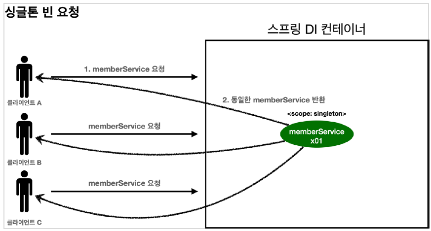 싱글톤 스코프 요청