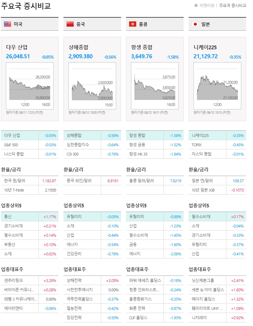  19년06월 12일 증시요약