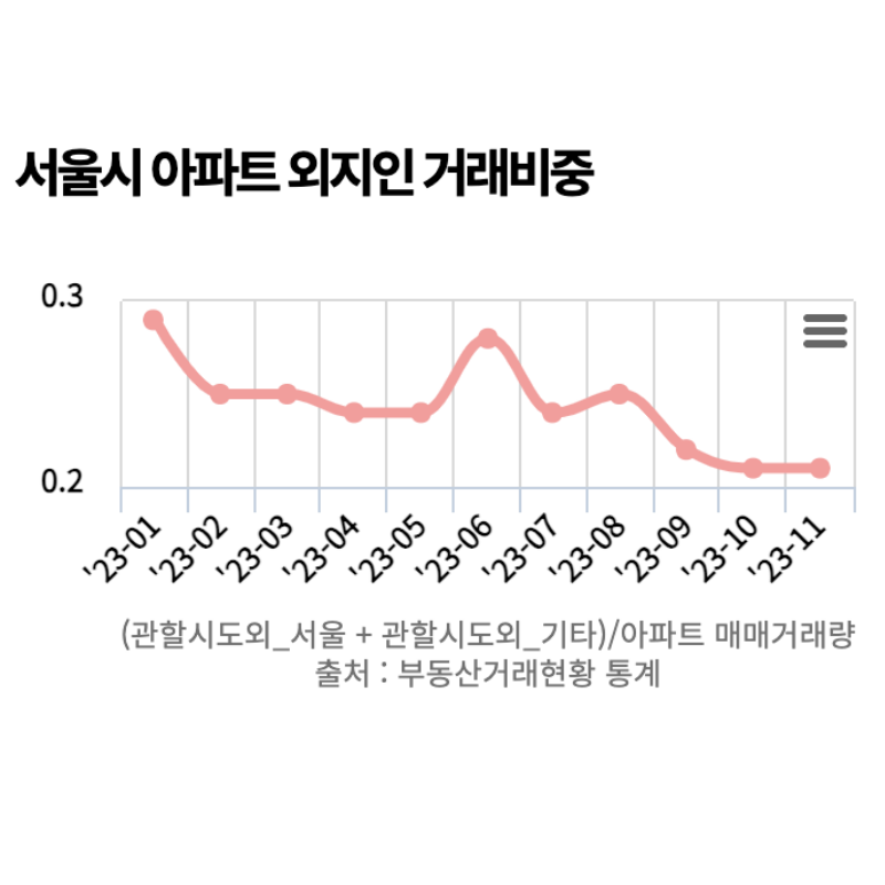 서울시 아파트 외지인 거래비중