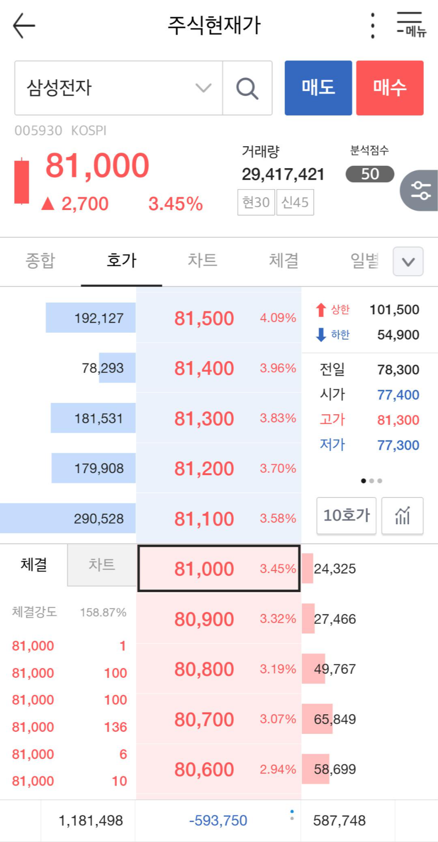  주린이 주식공부! 삼성 전자 재무제표 맛보기