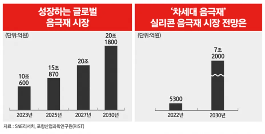 성장하는 글로벌 음극재 시장