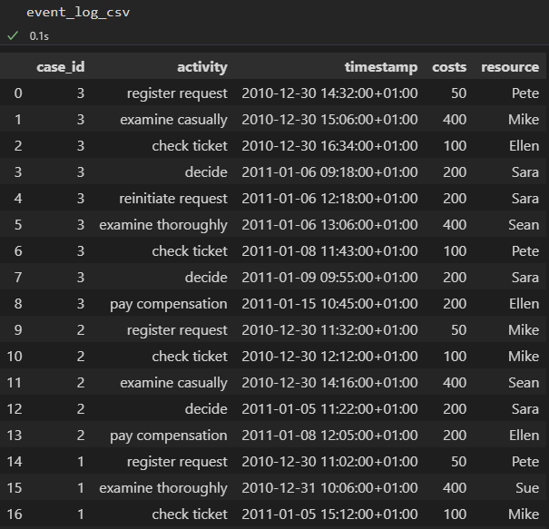 running-example.csv 데이터 프레임 결과