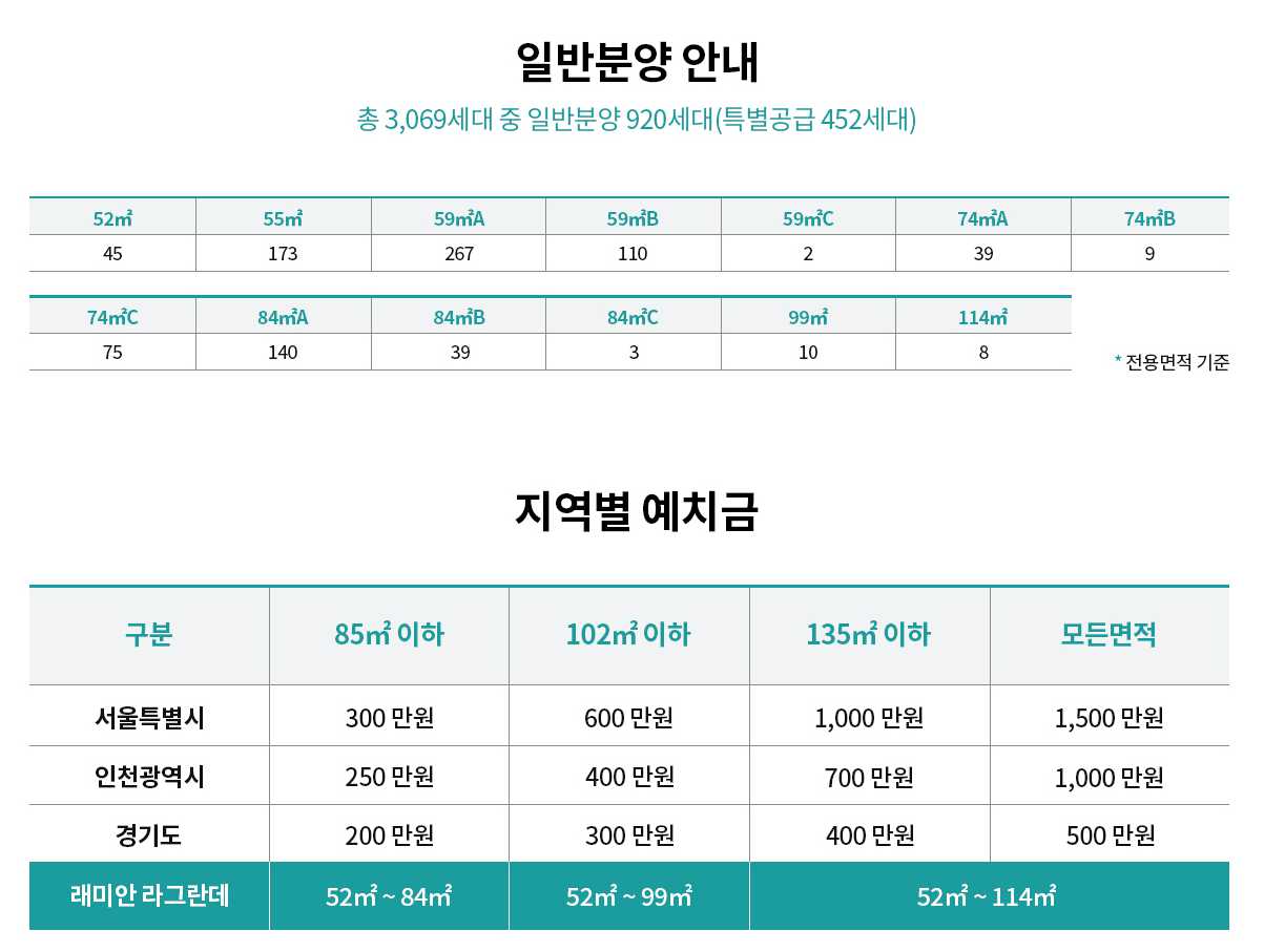 일반 분양 및 청약통장 예치금