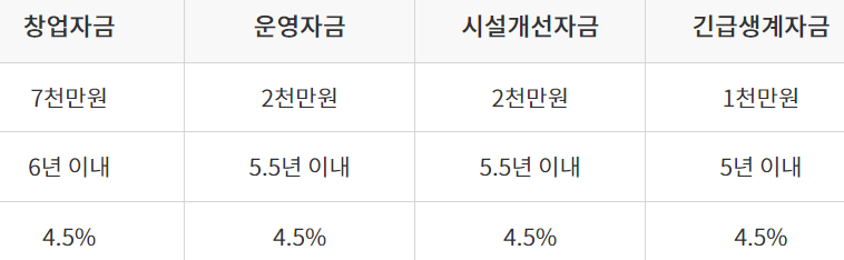 서민금융진흥원 창업자금