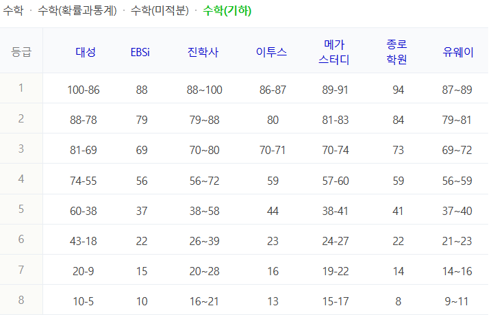 2025 수학 기하 수능 등급컷