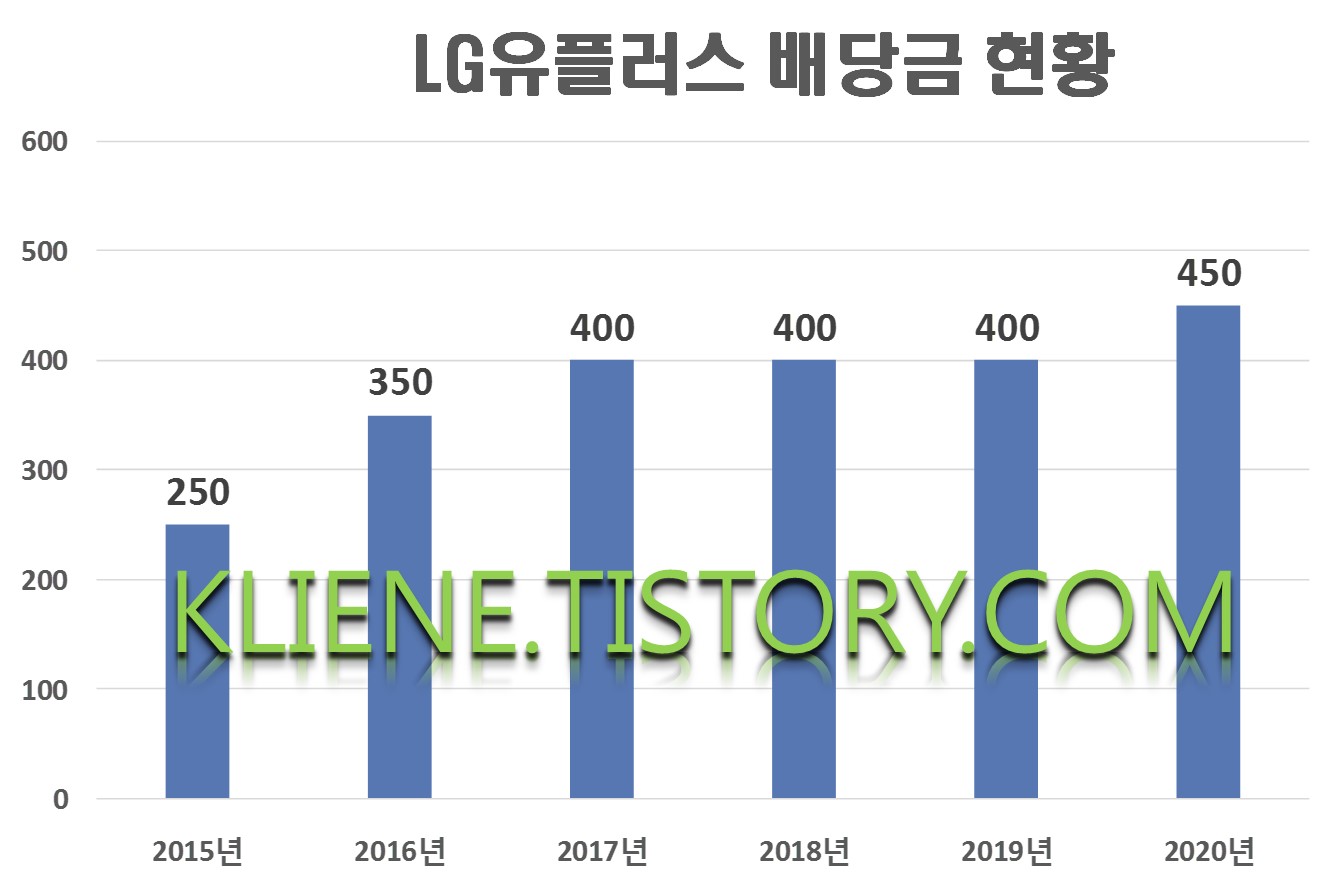  LG유플러스 배당금(2020년 배당금)