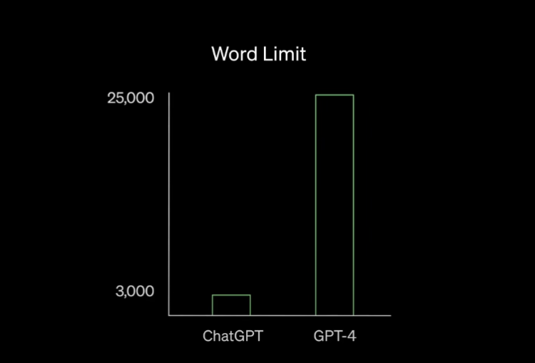 GPT-4-단어