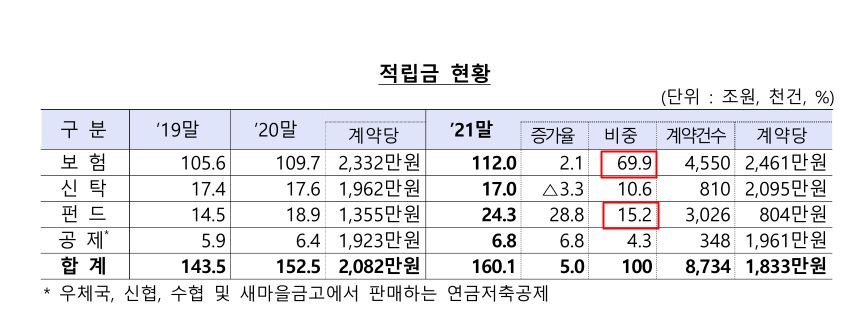 연금저축계좌-적립금-현황