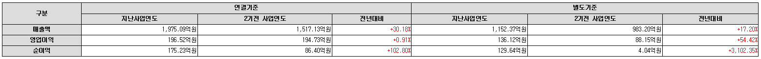 상신이디피 재무