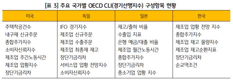 국가별 OECD 경기선행지수 구성항목