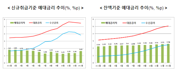  은행권 예대금리차 공시 확대 방안 - 은행권 경쟁촉진을 위해 은행별 잔액기준 예대금리차와 전세대출금리를 추가로 비교공시