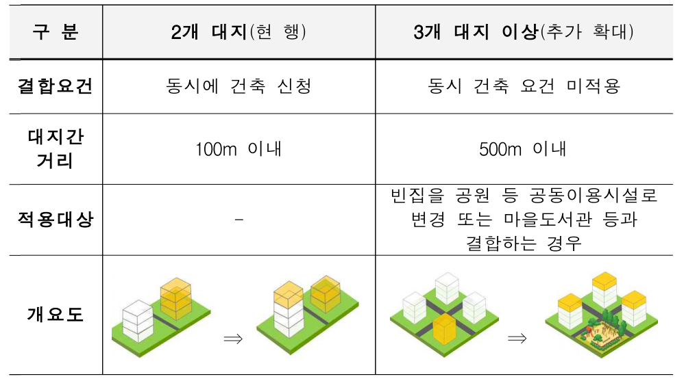  [2021.1.4.]국토부 보도자료 <결합건축 제도 개요>