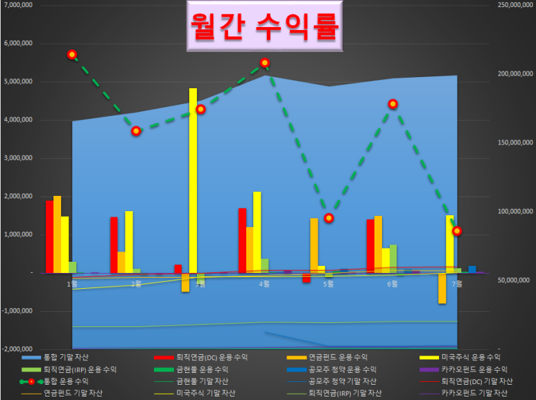  [월간 수익률] 21년 7월 결산