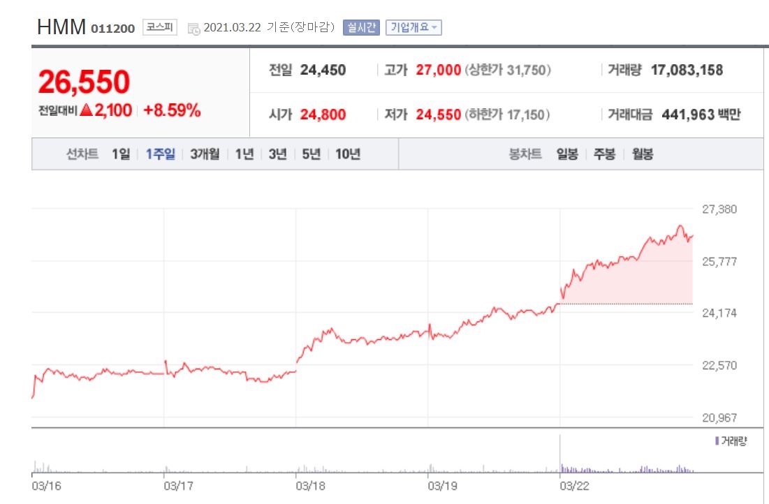 3월 22일 급상승한 HMM 주가 그래프